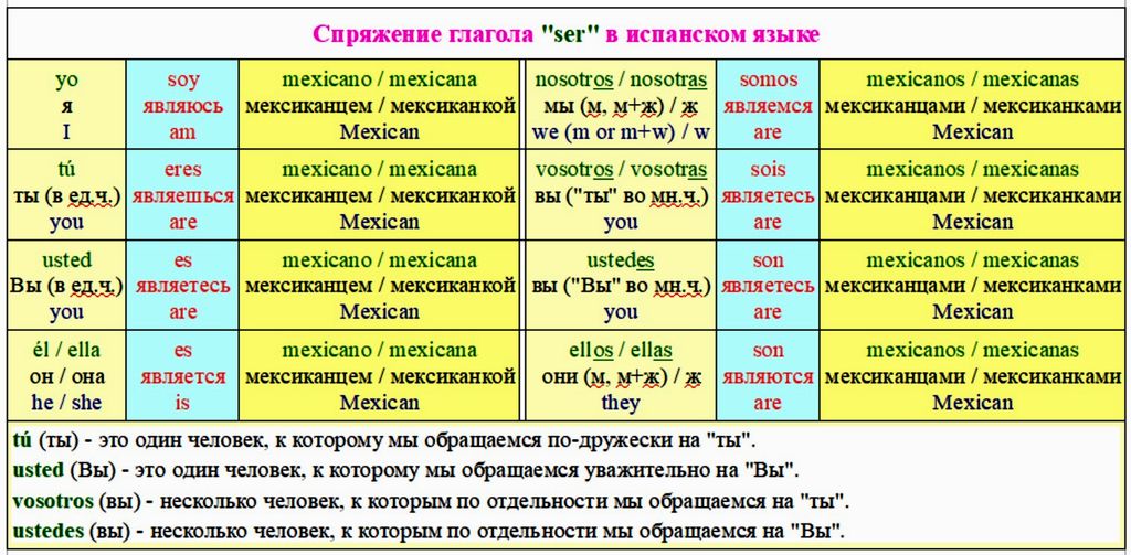 Использование испанского глагола "ser" и его спряжение